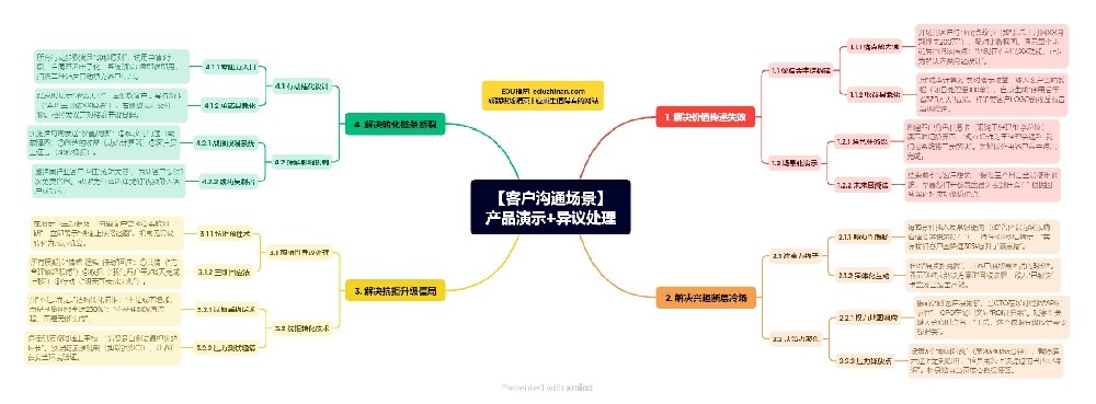管理篇:客戶溝通場景——產品演示+異議處理